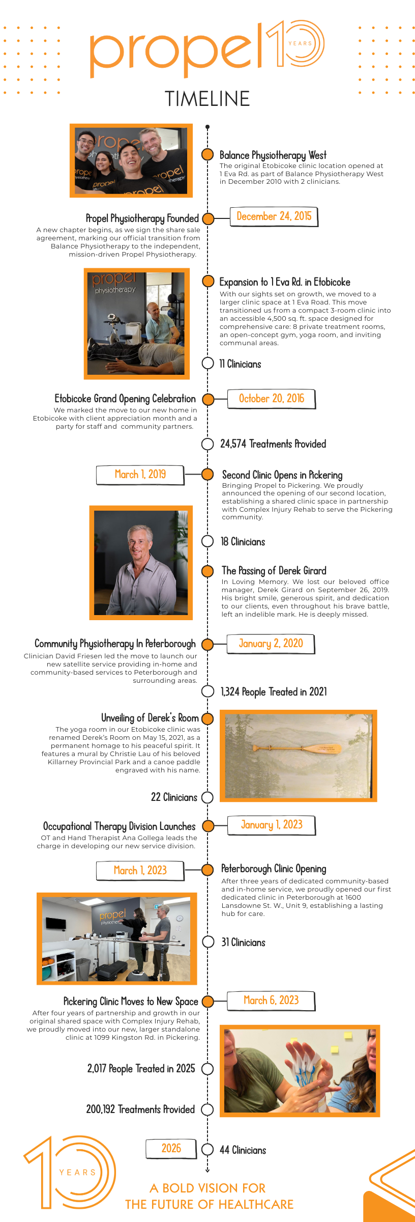 Propel Physiotherapy 10 Year Chronology Timeline – White Propel Physiotherapy 10 Year Chronology Timeline - White